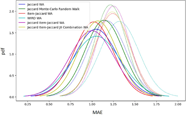 Figure 4 for A First Principles Approach to Trust-Based Recommendation Systems