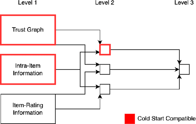 Figure 2 for A First Principles Approach to Trust-Based Recommendation Systems