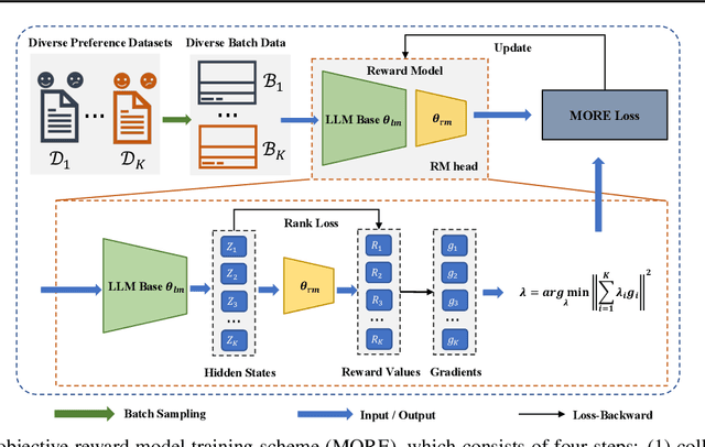 Figure 3 for On Diversified Preferences of Large Language Model Alignment