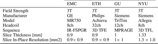 Figure 4 for Diffusion based multi-domain neuroimaging harmonization method with preservation of anatomical details