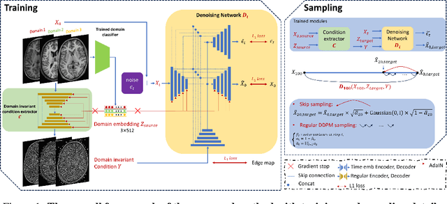 Figure 1 for Diffusion based multi-domain neuroimaging harmonization method with preservation of anatomical details