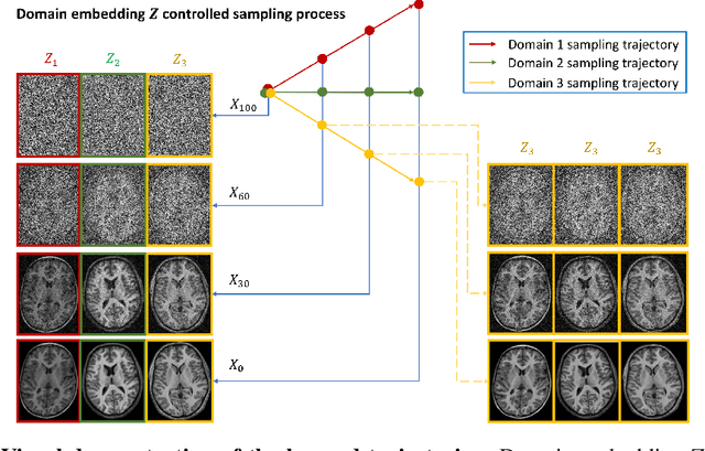 Figure 3 for Diffusion based multi-domain neuroimaging harmonization method with preservation of anatomical details