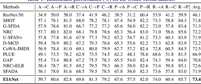 Figure 2 for EIANet: A Novel Domain Adaptation Approach to Maximize Class Distinction with Neural Collapse Principles