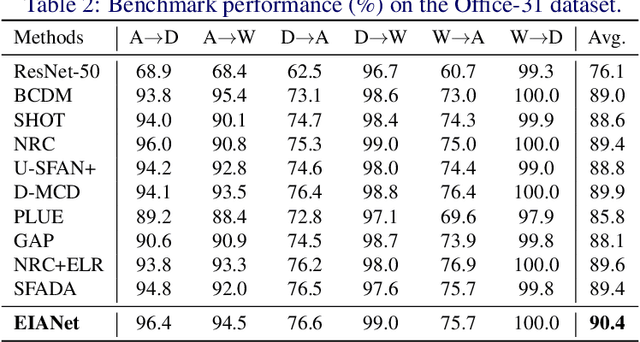 Figure 4 for EIANet: A Novel Domain Adaptation Approach to Maximize Class Distinction with Neural Collapse Principles