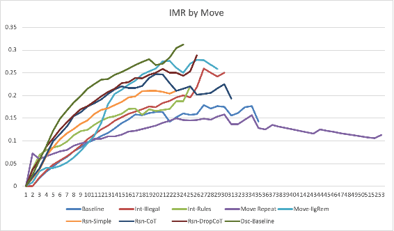 Figure 2 for Large Language Models on the Chessboard: A Study on ChatGPT's Formal Language Comprehension and Complex Reasoning Skills