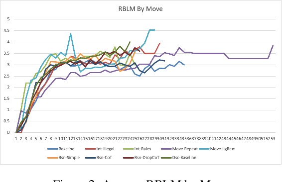Figure 4 for Large Language Models on the Chessboard: A Study on ChatGPT's Formal Language Comprehension and Complex Reasoning Skills