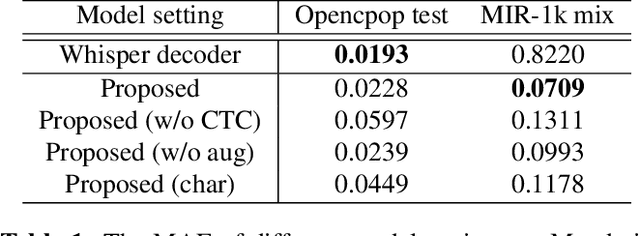 Figure 2 for Adapting pretrained speech model for Mandarin lyrics transcription and alignment