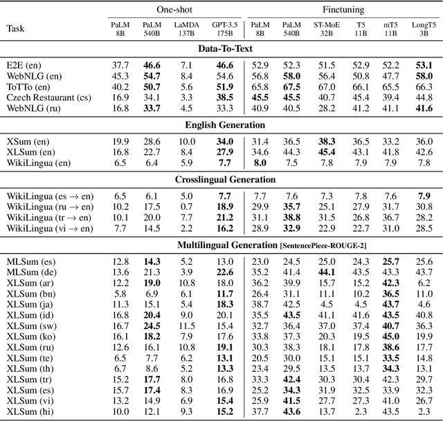 Figure 2 for Benchmarking Large Language Model Capabilities for Conditional Generation