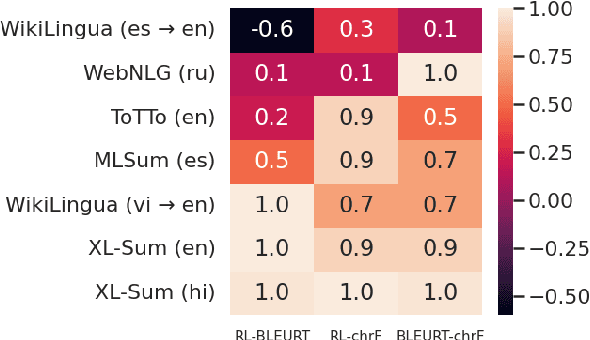 Figure 4 for Benchmarking Large Language Model Capabilities for Conditional Generation