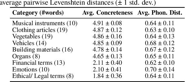 Figure 1 for The Curious Case of Visual Grounding: Different Effects for Speech- and Text-based Language Encoders