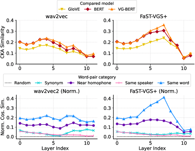 Figure 2 for The Curious Case of Visual Grounding: Different Effects for Speech- and Text-based Language Encoders