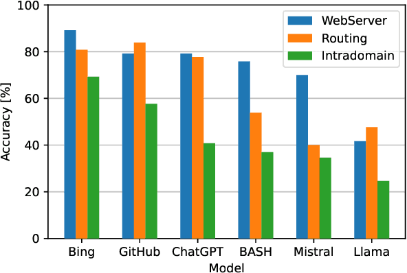 Figure 3 for Can LLMs Understand Computer Networks? Towards a Virtual System Administrator