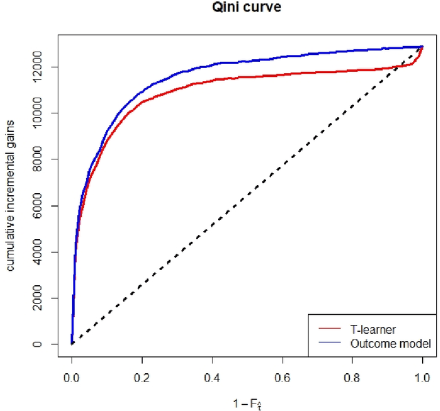 Figure 3 for The impact of heteroskedasticity on uplift modeling