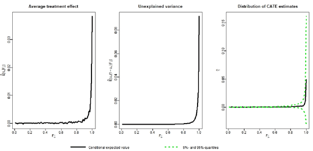 Figure 4 for The impact of heteroskedasticity on uplift modeling