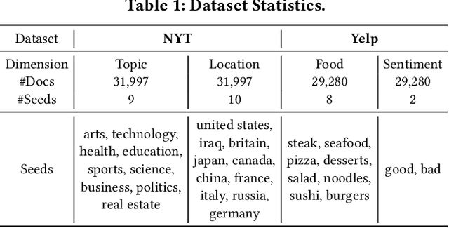 Figure 2 for Effective Seed-Guided Topic Discovery by Integrating Multiple Types of Contexts