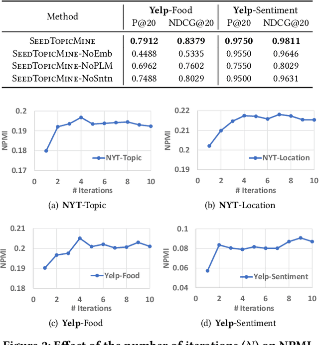Figure 4 for Effective Seed-Guided Topic Discovery by Integrating Multiple Types of Contexts