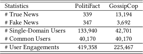 Figure 1 for A Macro- and Micro-Hierarchical Transfer Learning Framework for Cross-Domain Fake News Detection
