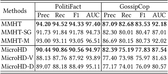 Figure 4 for A Macro- and Micro-Hierarchical Transfer Learning Framework for Cross-Domain Fake News Detection