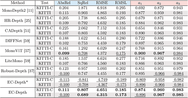 Figure 2 for EC-Depth: Exploring the consistency of self-supervised monocular depth estimation under challenging scenes
