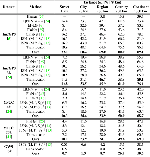 Figure 2 for Where We Are and What We're Looking At: Query Based Worldwide Image Geo-localization Using Hierarchies and Scenes