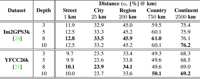 Figure 4 for Where We Are and What We're Looking At: Query Based Worldwide Image Geo-localization Using Hierarchies and Scenes