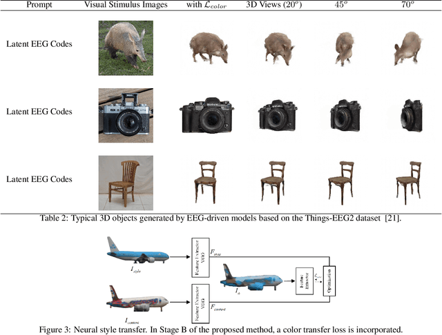 Figure 4 for EEG-Driven 3D Object Reconstruction with Color Consistency and Diffusion Prior