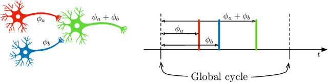 Figure 1 for Hyperdimensional Computing with Spiking-Phasor Neurons