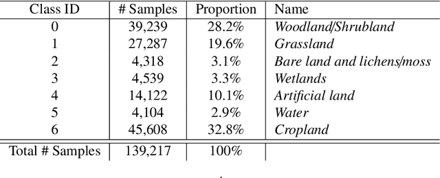 Figure 2 for Geographical Context Matters: Bridging Fine and Coarse Spatial Information to Enhance Continental Land Cover Mapping
