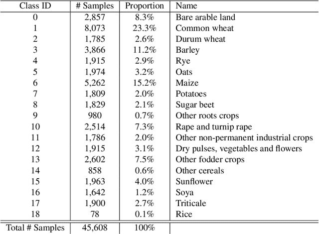 Figure 3 for Geographical Context Matters: Bridging Fine and Coarse Spatial Information to Enhance Continental Land Cover Mapping