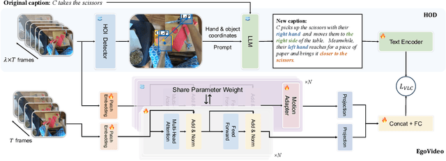 Figure 3 for Modeling Fine-Grained Hand-Object Dynamics for Egocentric Video Representation Learning