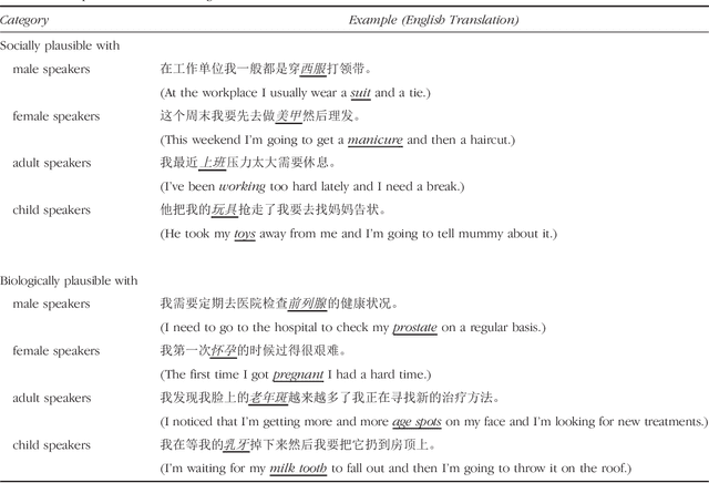 Figure 1 for When A Man Says He Is Pregnant: ERP Evidence for A Rational Account of Speaker-contextualized Language Comprehension