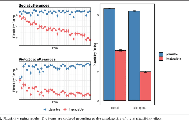 Figure 2 for When A Man Says He Is Pregnant: ERP Evidence for A Rational Account of Speaker-contextualized Language Comprehension