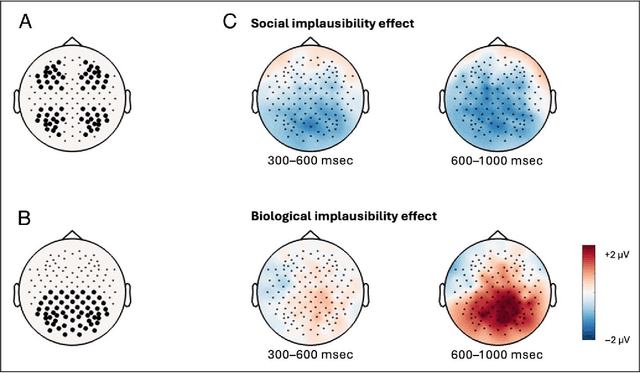 Figure 4 for When A Man Says He Is Pregnant: ERP Evidence for A Rational Account of Speaker-contextualized Language Comprehension
