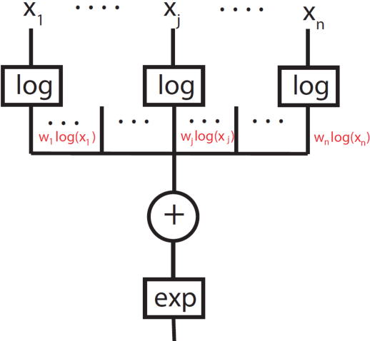 Figure 1 for Predicting nuclear masses with product-unit networks
