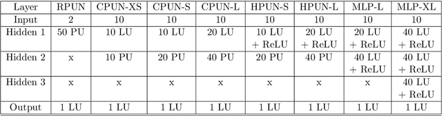 Figure 2 for Predicting nuclear masses with product-unit networks