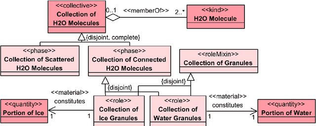 Figure 4 for Towards an ontology of portions of matter to support multi-scale analysis and provenance tracking
