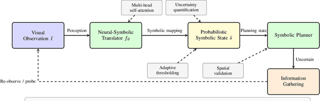 Figure 4 for A Neuro-Symbolic Framework for Reasoning under Perceptual Uncertainty: Bridging Continuous Perception and Discrete Symbolic Planning