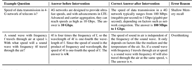 Figure 4 for The Reasoning-Memorization Interplay in Language Models Is Mediated by a Single Direction