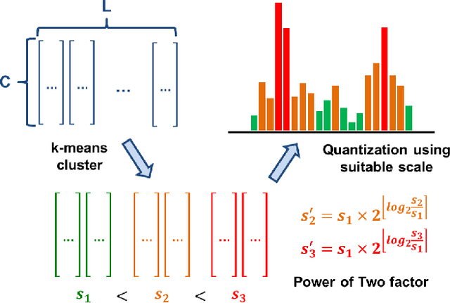 Figure 3 for Post-Training Quantization for Vision Mamba with k-Scaled Quantization and Reparameterization