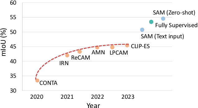 Figure 1 for Weakly-Supervised Semantic Segmentation with Image-Level Labels: from Traditional Models to Foundation Models
