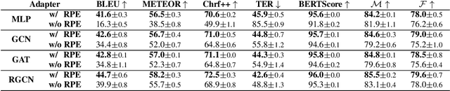 Figure 2 for Investigating the Effect of Relative Positional Embeddings on AMR-to-Text Generation with Structural Adapters