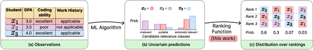 Figure 1 for Stability and Multigroup Fairness in Ranking with Uncertain Predictions