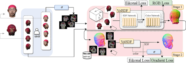 Figure 1 for Identity-Obscured Neural Radiance Fields: Privacy-Preserving 3D Facial Reconstruction