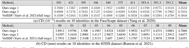 Figure 2 for Identity-Obscured Neural Radiance Fields: Privacy-Preserving 3D Facial Reconstruction
