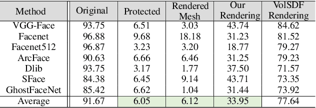 Figure 4 for Identity-Obscured Neural Radiance Fields: Privacy-Preserving 3D Facial Reconstruction