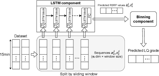 Figure 1 for Wireless Link Quality Estimation Using LSTM Model