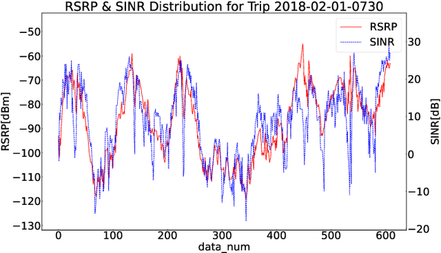 Figure 2 for Wireless Link Quality Estimation Using LSTM Model