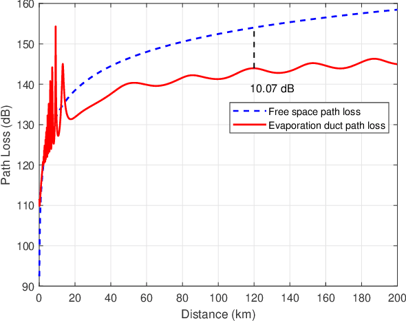 Figure 3 for Maritime Communication in Evaporation Duct Environment with Ship Trajectory Optimization
