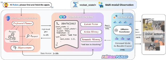 Figure 3 for HiBerNAC: Hierarchical Brain-emulated Robotic Neural Agent Collective for Disentangling Complex Manipulation
