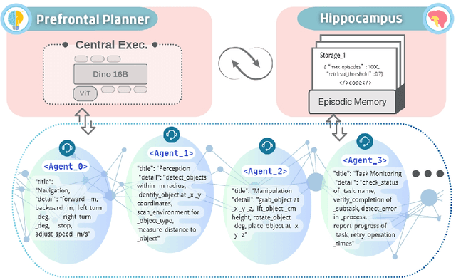 Figure 4 for HiBerNAC: Hierarchical Brain-emulated Robotic Neural Agent Collective for Disentangling Complex Manipulation